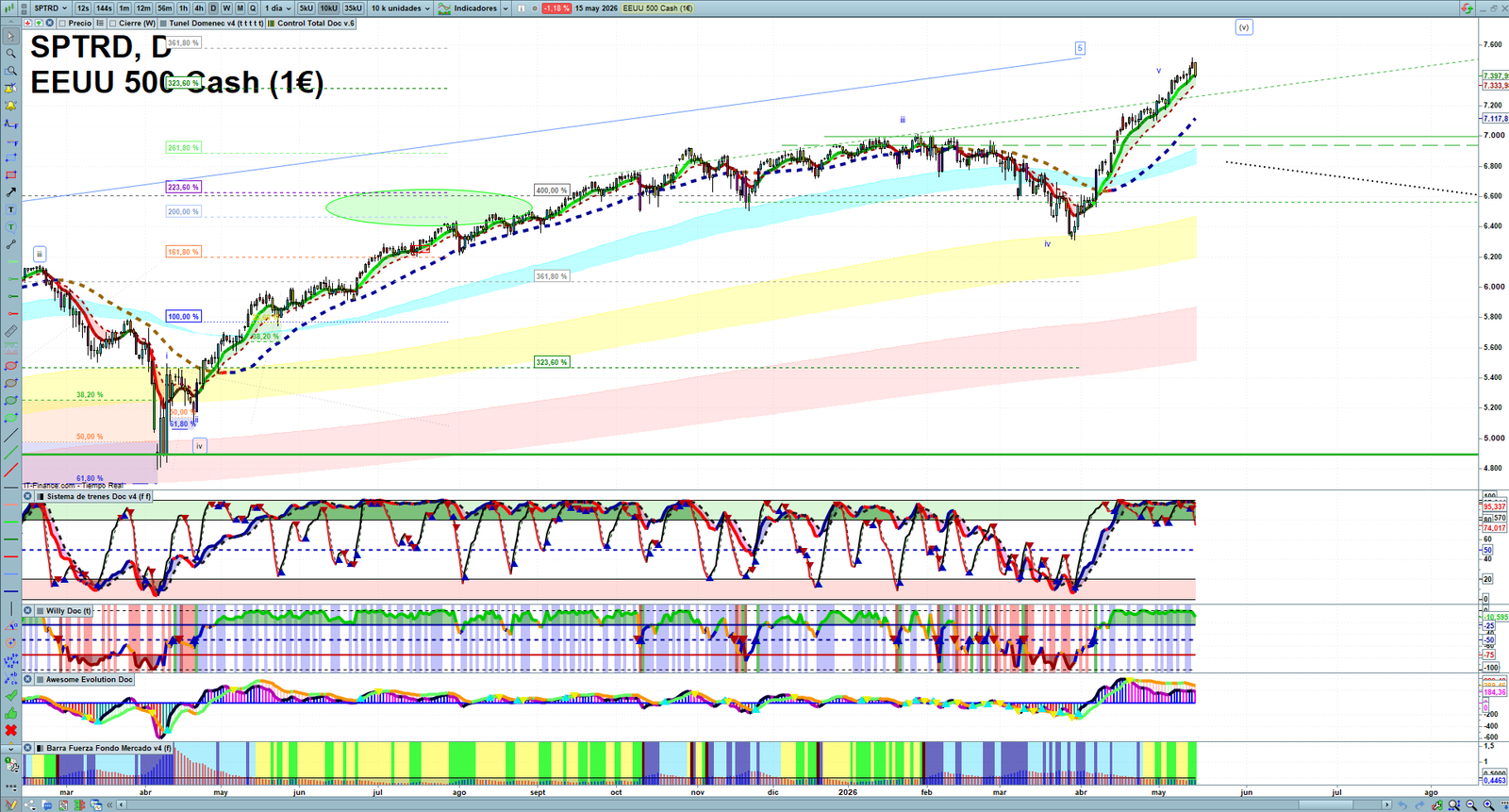 S&P 500 daily technical analysis chart showing key levels, price action and possible reaction zones